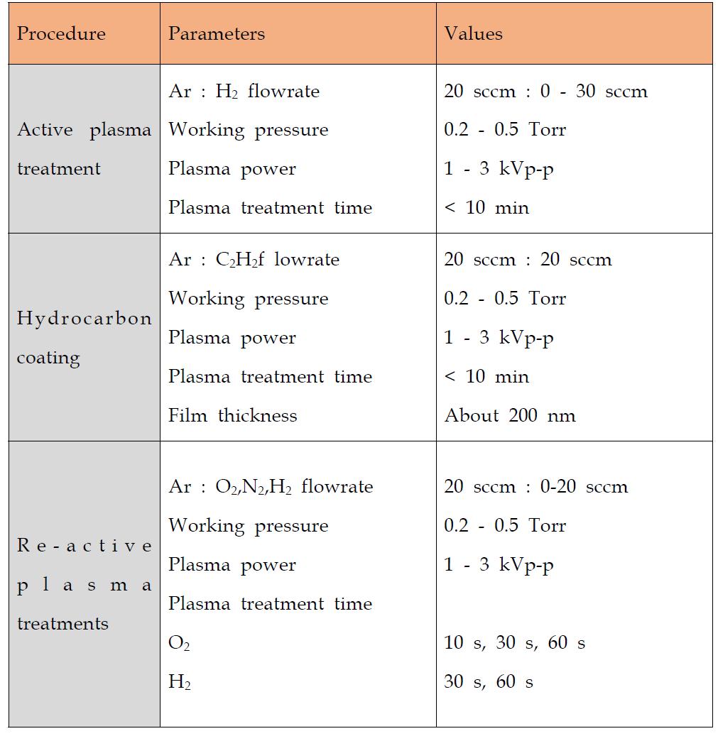 플라즈마 그래프팅 공정조건
