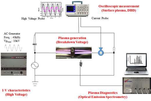플라즈마 방전특성 분석의 개략도