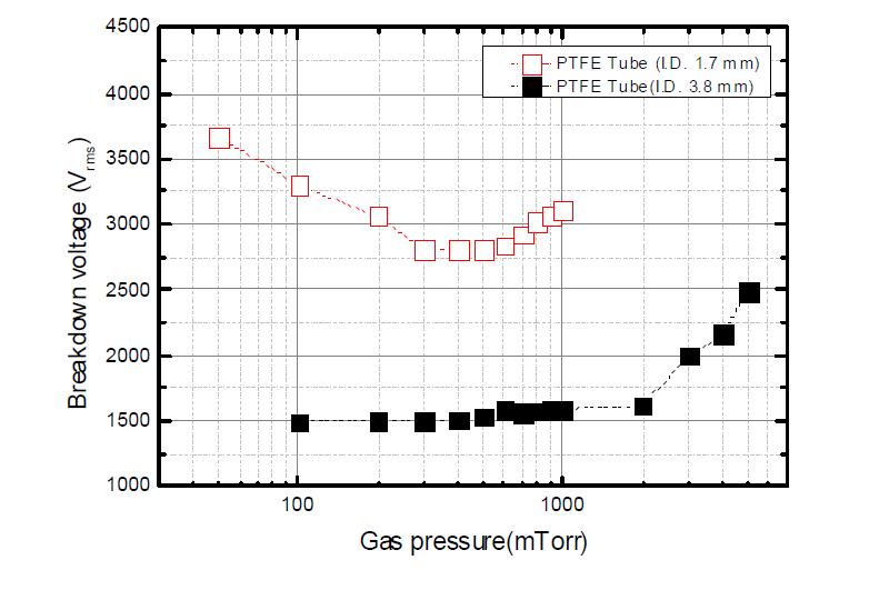 압력에 따른 PTFE 고분자의 방전개시전압