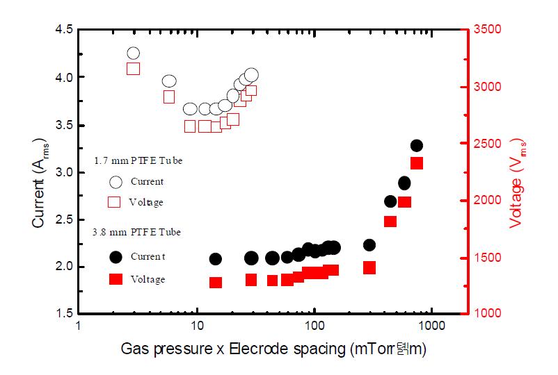 전극간 거리와 압력 변수에 따른 방전개시 전압과 전류