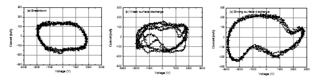 전압과 전류의 이차원 곡선(Lissajous figures)