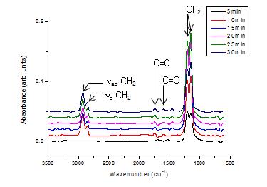 수소 플라즈마 처리 시간에 따른 FTIR-ATR 스펙트럼