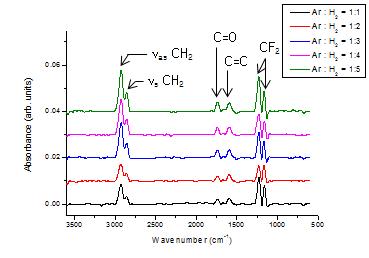 산소 표면개질 시간에 따른 FTIR-ATR 스펙트럼