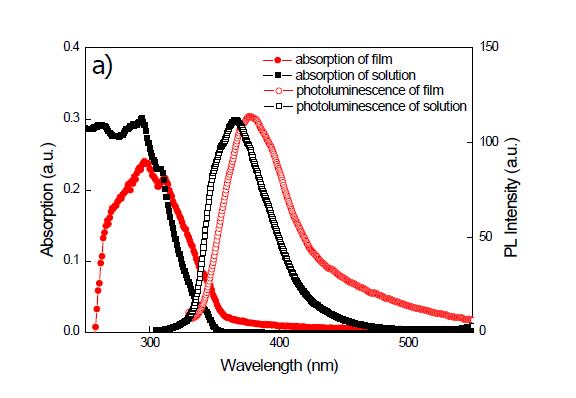 UV/Vis absorption and photoluminescence spectrum of Tz-FL-Cz in solution and film state