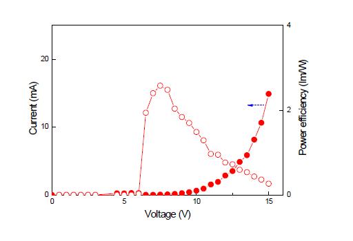 Voltage-current-power efficiency