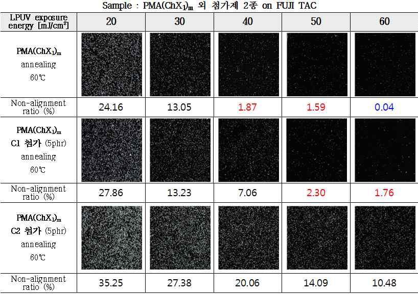 노광 에너지별 미배향 분포도(%) 및 POM