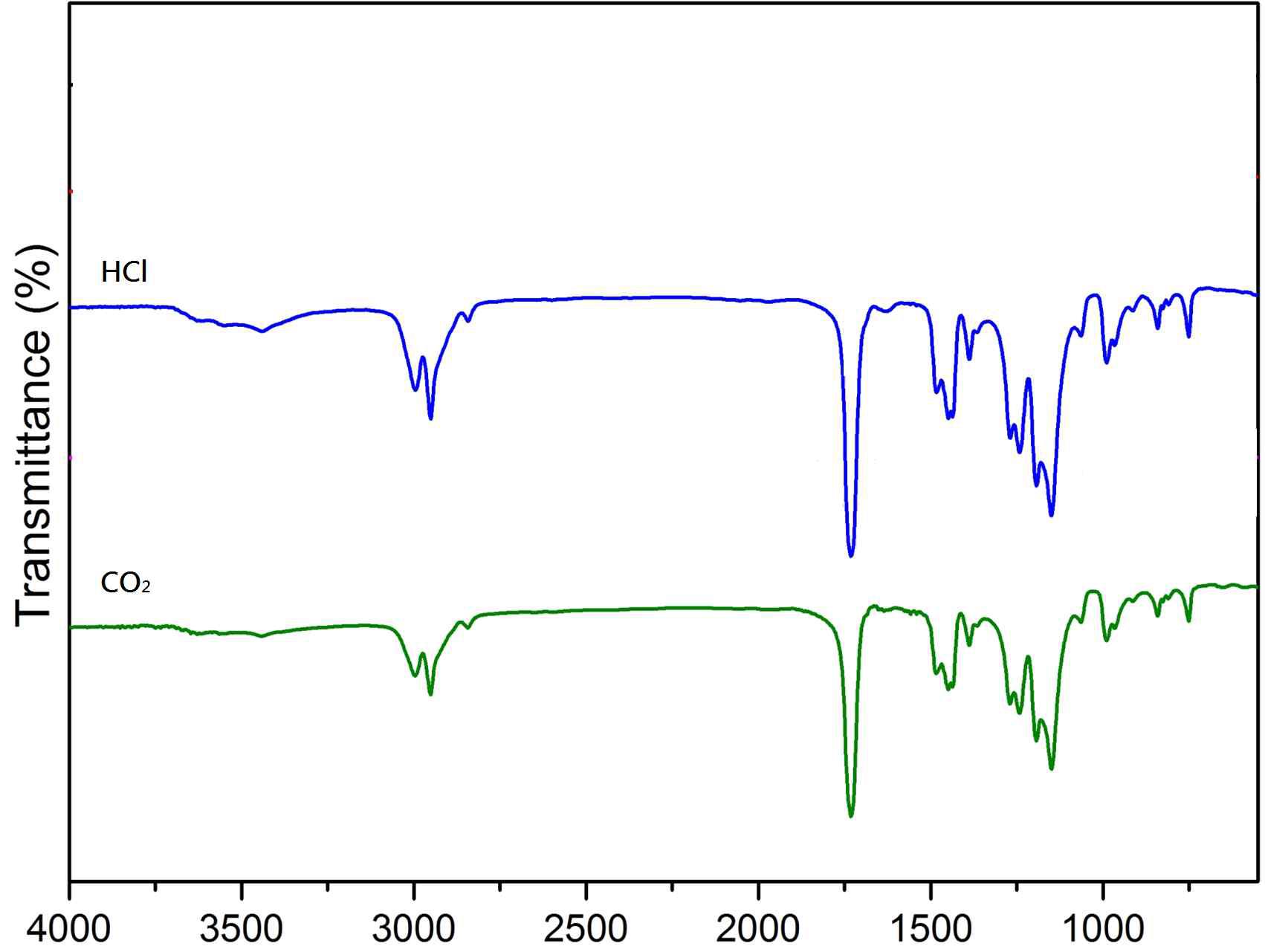 HCl과 CO2를 이용하여 제조된 PMMA-PEI core shell 입자의 FT-IR 스펙트럼