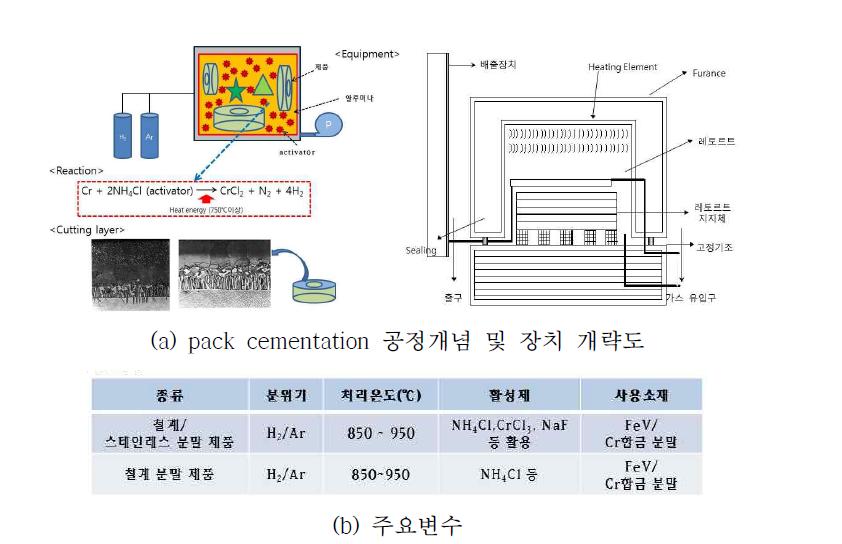 pack cementation 공정의 개략도 및 주요 변수 예