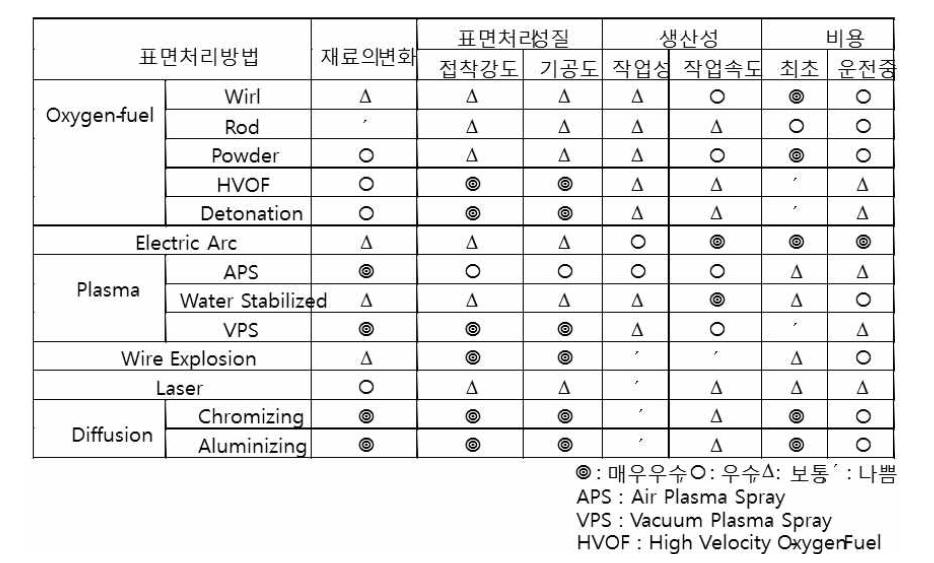 코팅기법에 따른 적용 특징 요약