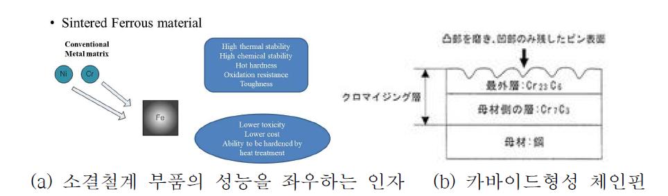 소결부품의 응용과 체인핀에 적용하고 있는 크로마이징 특허기술