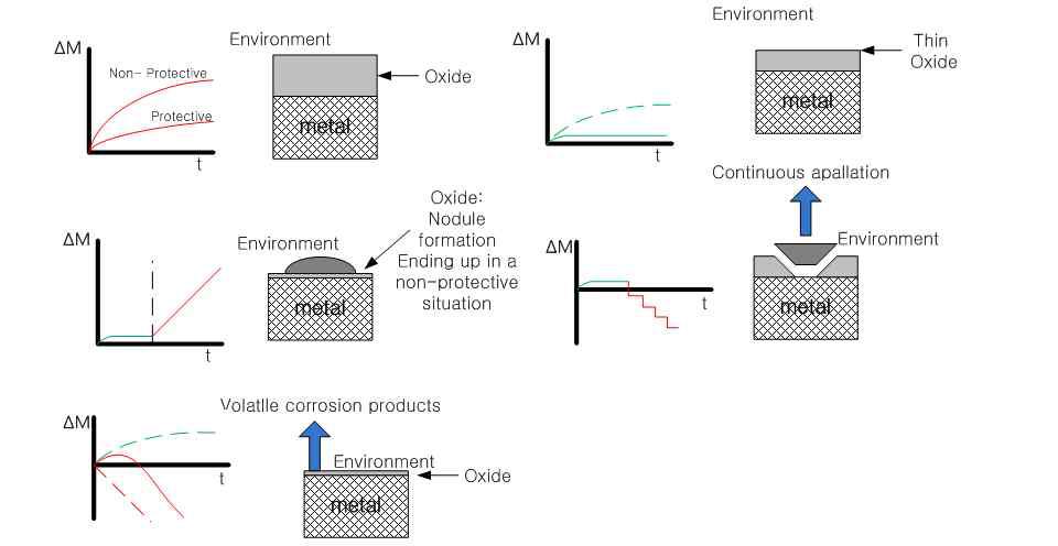 금속계 코팅막의 여부와 노출 환경에 따른 영향을 나타내는 모식도