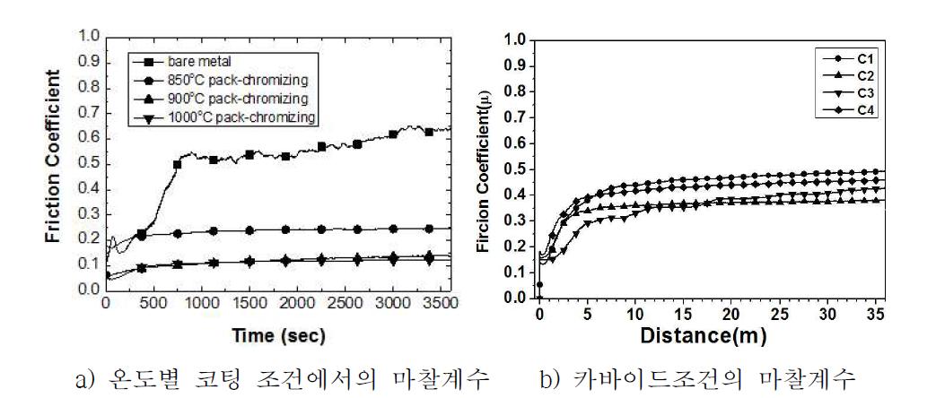 공정변수에 따른 마찰계수 측정결과