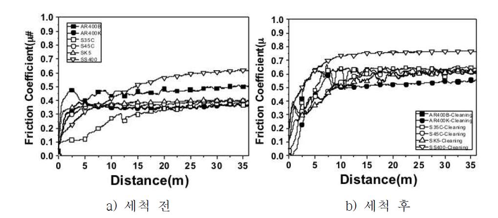 원소재의 세척 전 후 마찰계수의 변화