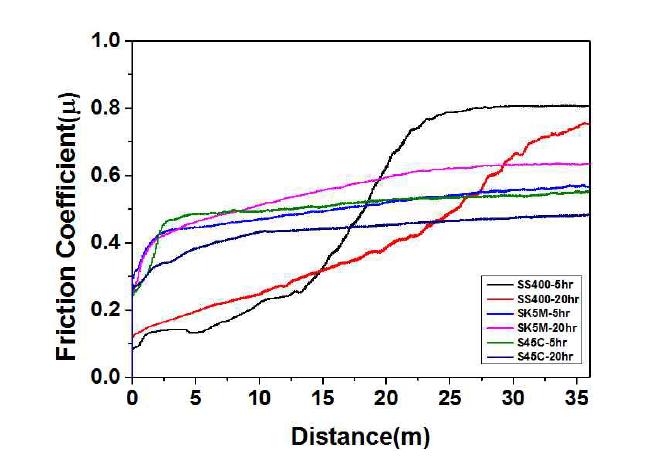 소재별 KCr을 사용하여 1000℃, 5hr, 20hr처리한 시험편의 마찰시험결과