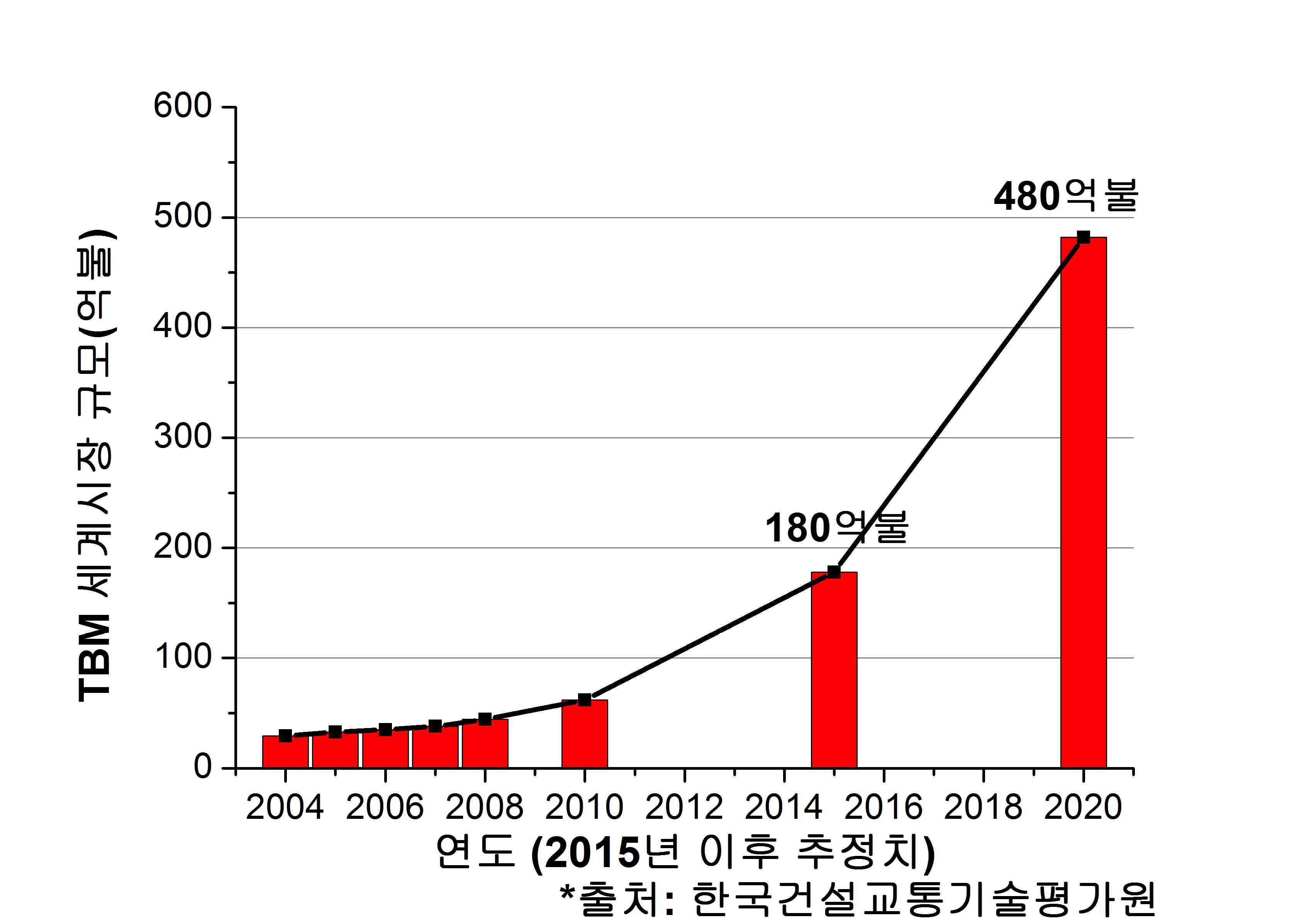 기계식 터널(TBM) 세계시장의 전망