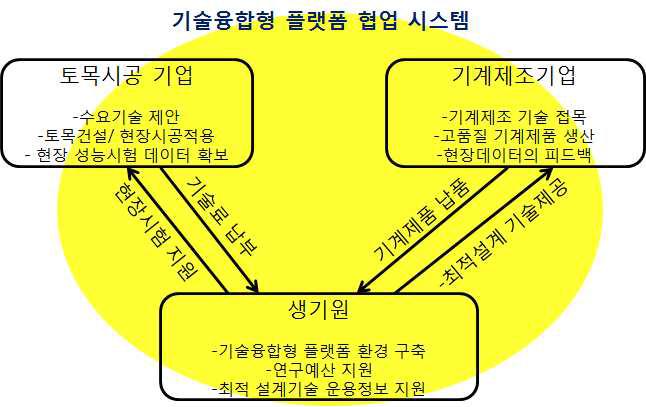 시공기업과 제조기업의 기술융합형 플랫폼 시스템(안)