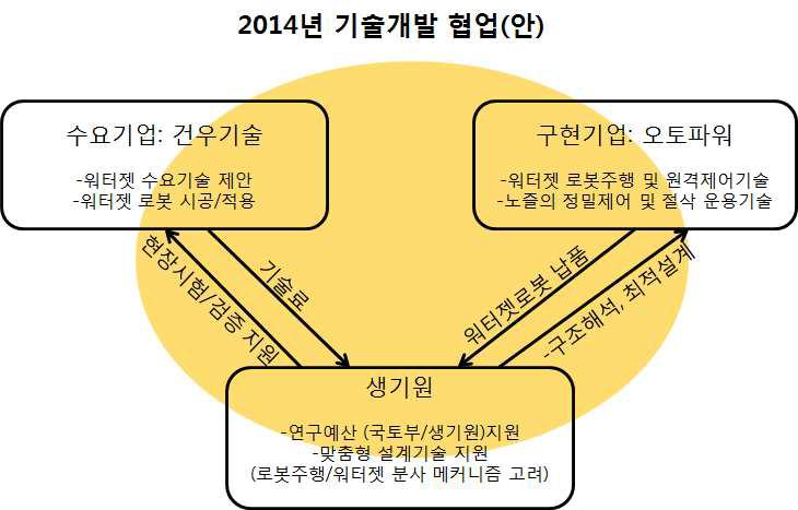 워터젯 절삭로봇 기술의 플랫폼 협업 시스템