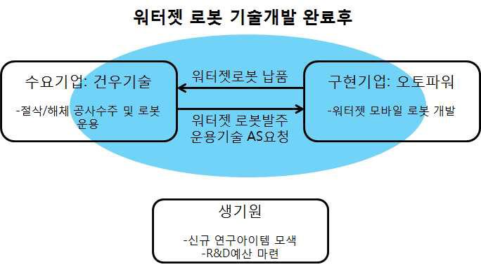 플랫품 기술개발 완료후 협업시스템