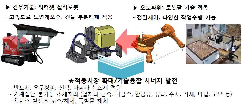 워터젯 응용 분야