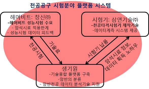 천공공구 분야 시험기술의 플랫폼 협업 시스템(안)