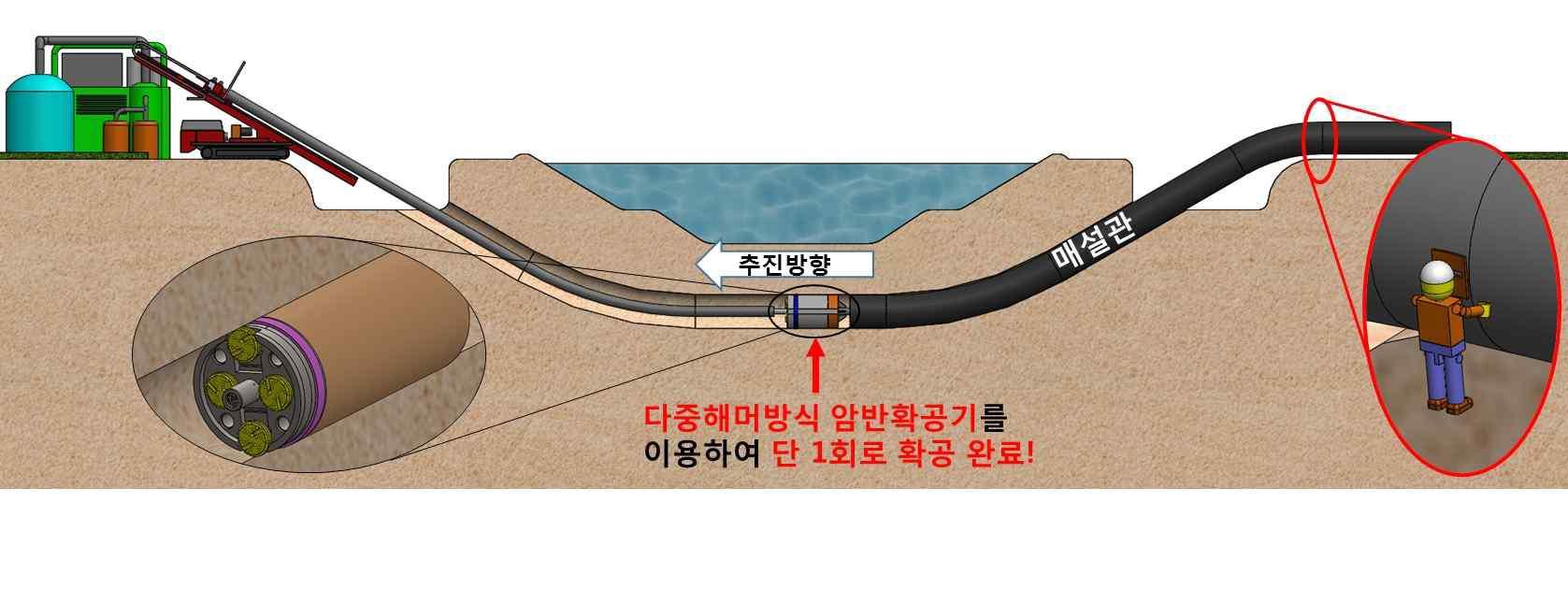 “다중식 공압해머를 이용한 암반 수평 확공공법”의 개념도