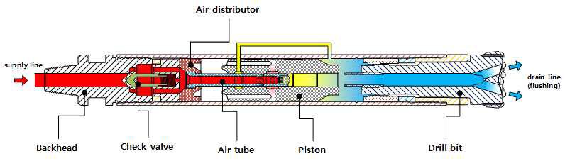 DTH 해머 구조