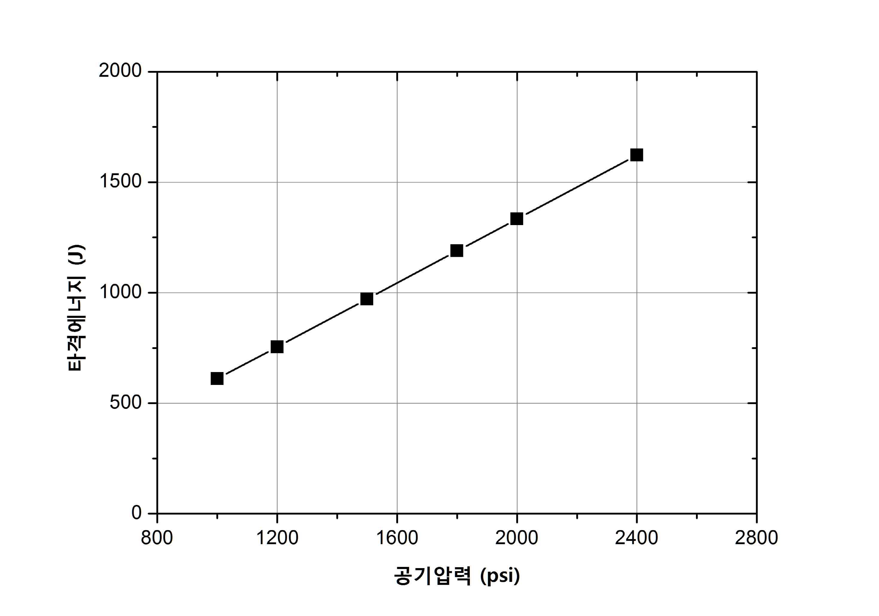 8인치 DTH 해머의 주입 공기압에 따른 타격에너지 변화