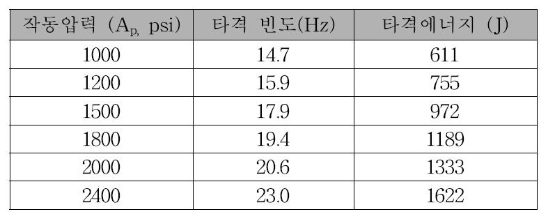 8인치 DTH 해머의 타격 에너지