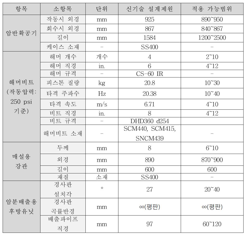 다중해머방식 암반확공기의 제원(Specifications of reaming M/C)