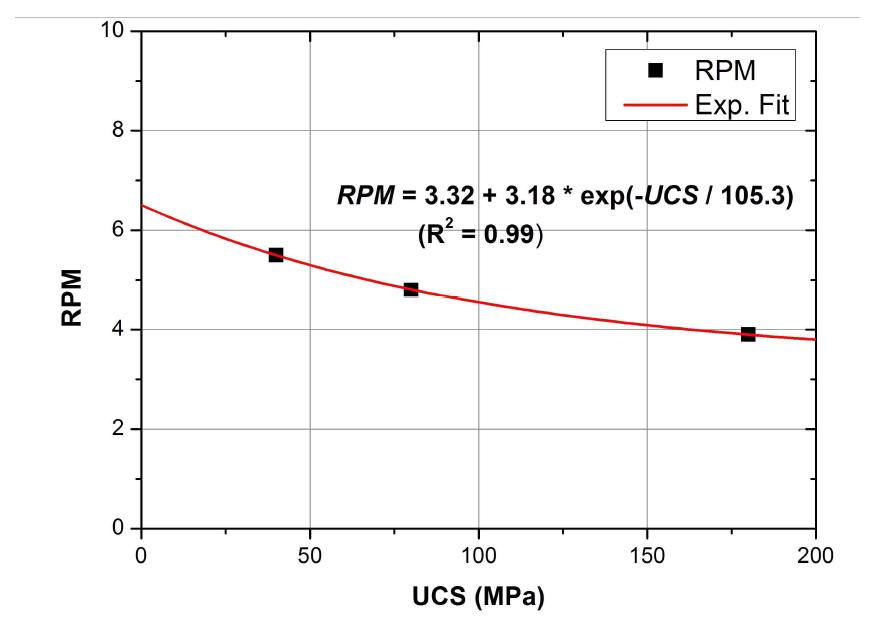 암반강도(UCS)와 최적 RPM의 관계