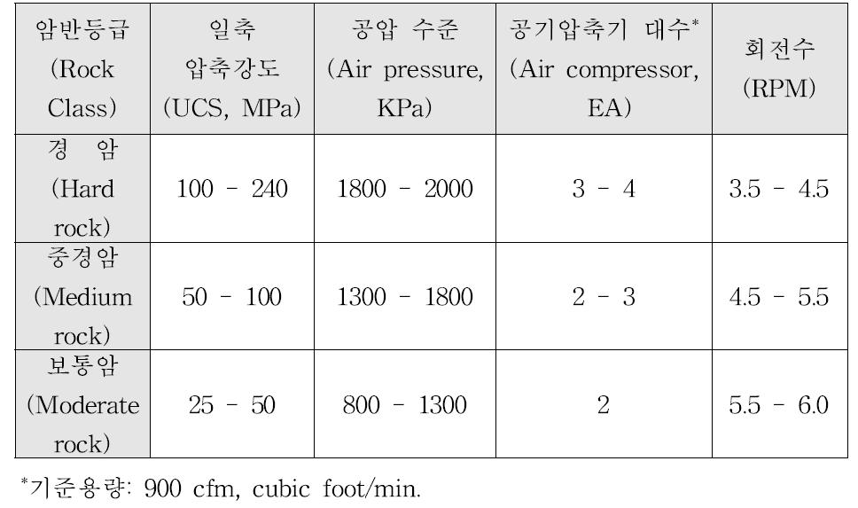 암반강도에 따른 확공기 최적운용조건