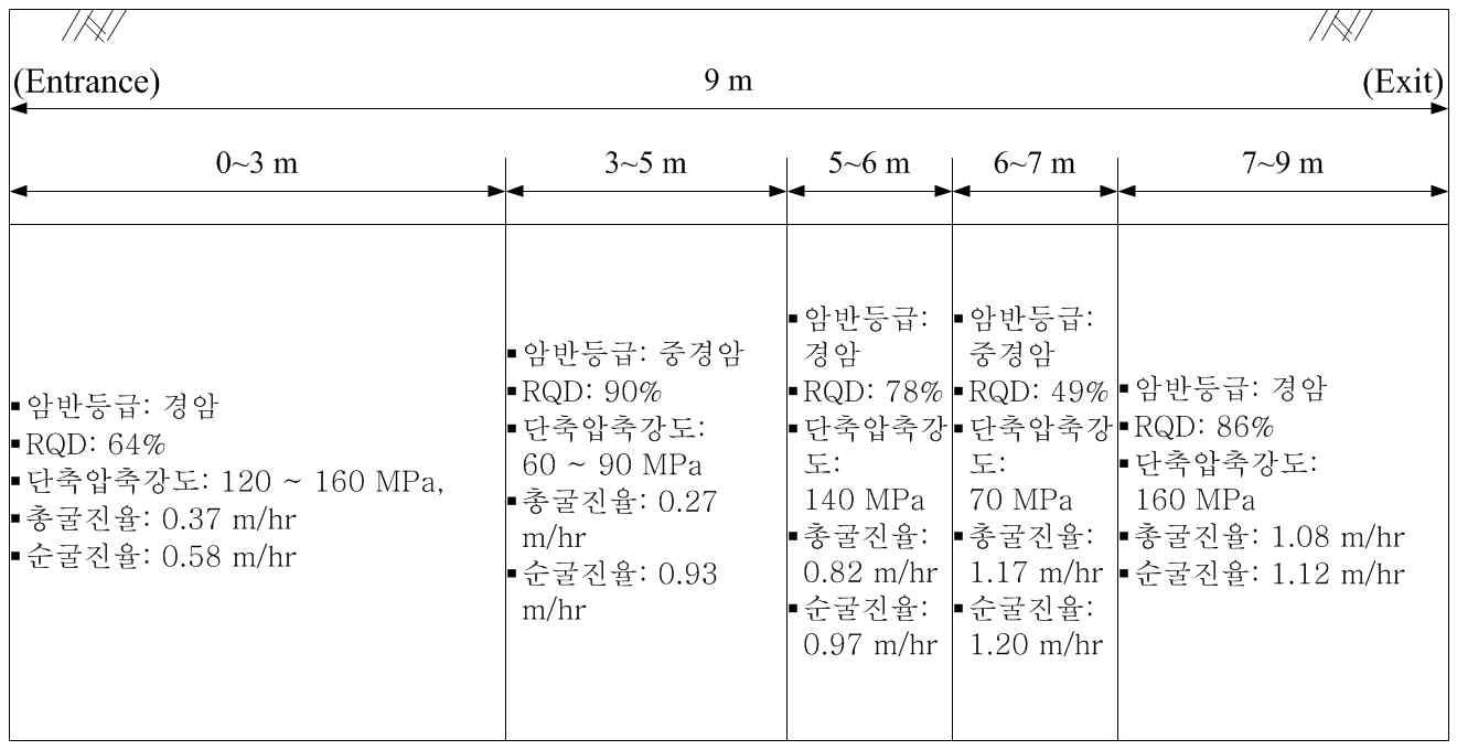 0∼9 m 구간의 암반 물성 및 확공기 굴진율