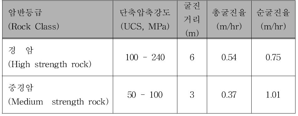 암반등급에 따른 굴진율