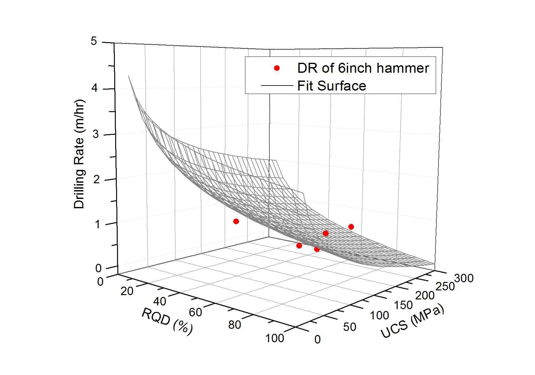 6인치 해머를 사용한 확공기의 굴진율 회귀표면과 측정값