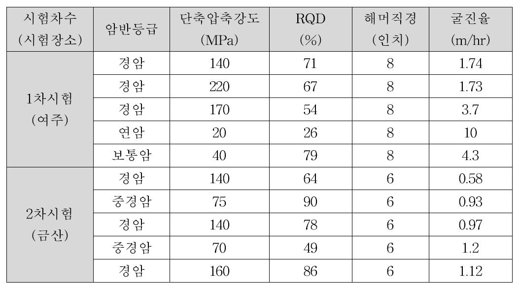 시험 조건에 따른 굴진율