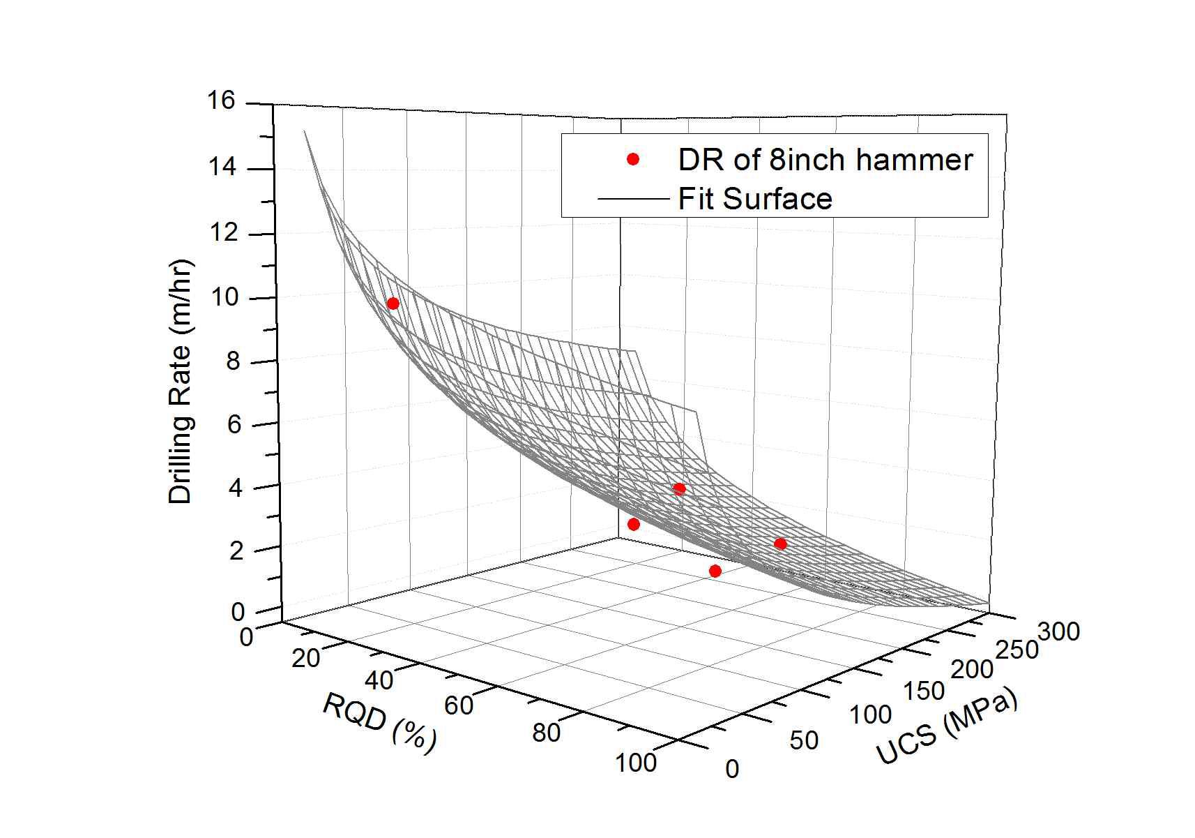 8인치 해머를 사용한 확공기의 굴진율 회귀표면과 측정값