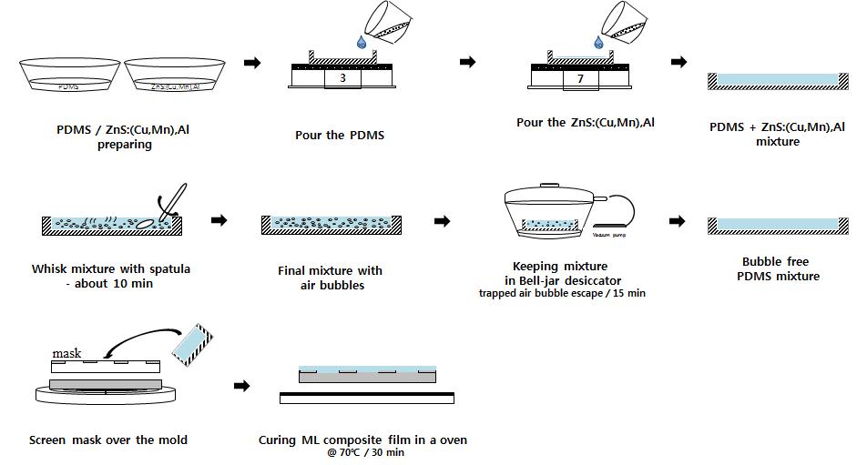 Schematic diagram of Screen printer mask method to fabricate ZnS-based ML composite films