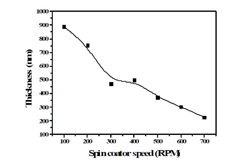 Thickness of the ZnS-based stretchable emission film at variable spin-coated RPM (코팅 시간 : 30초 동일).