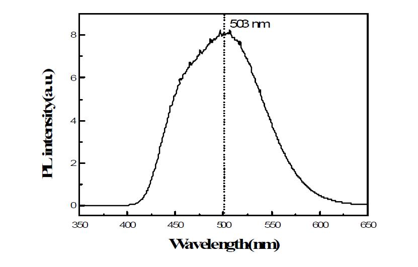 Photoluminescence spectra of the ZnS:(Cu, Al) stretchable emission film