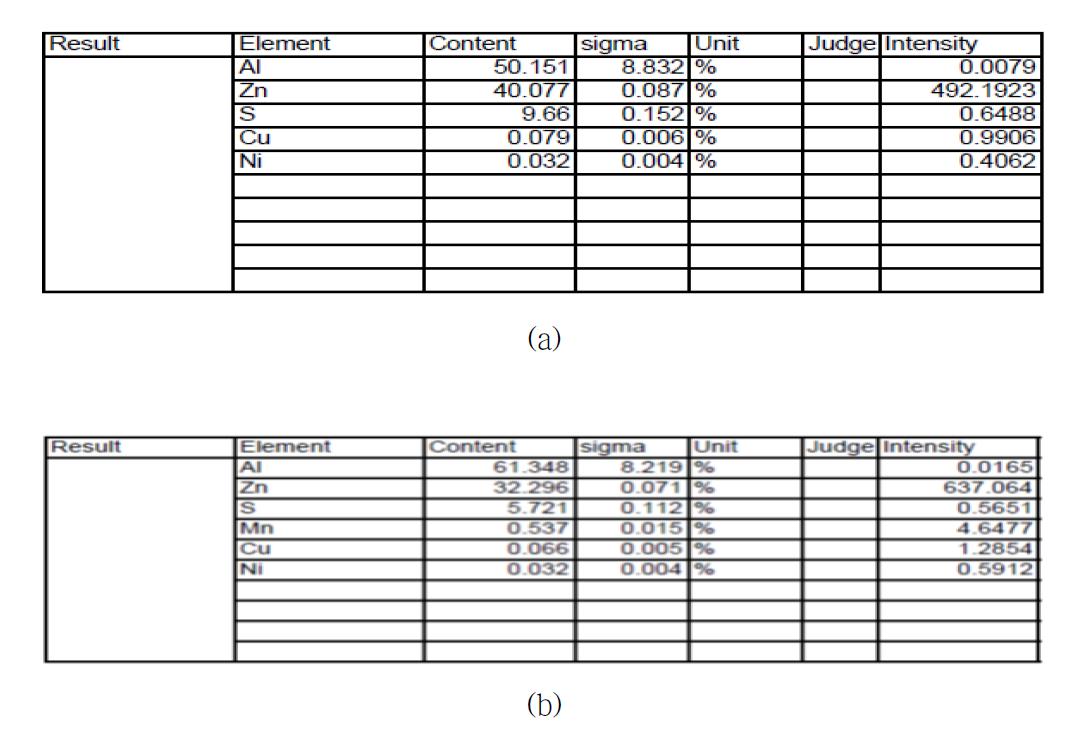 XRF quantitative analysis of ZnS-based stretchable emission device. (a) ZnS:(Cu, Al), (b) ZnS:(Mn, Cu, Al)