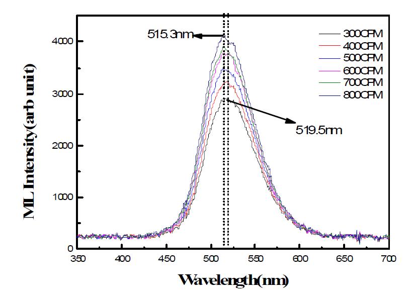 Mechanoluminescence spectra of the [ZnS:(Cu, Al)+PDMS] emission film