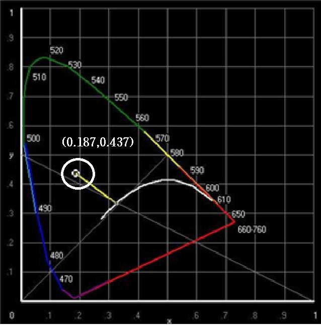 CIE color coordinate of the [ZnS:(Cu, Al)+PDMS] stretchable emission device