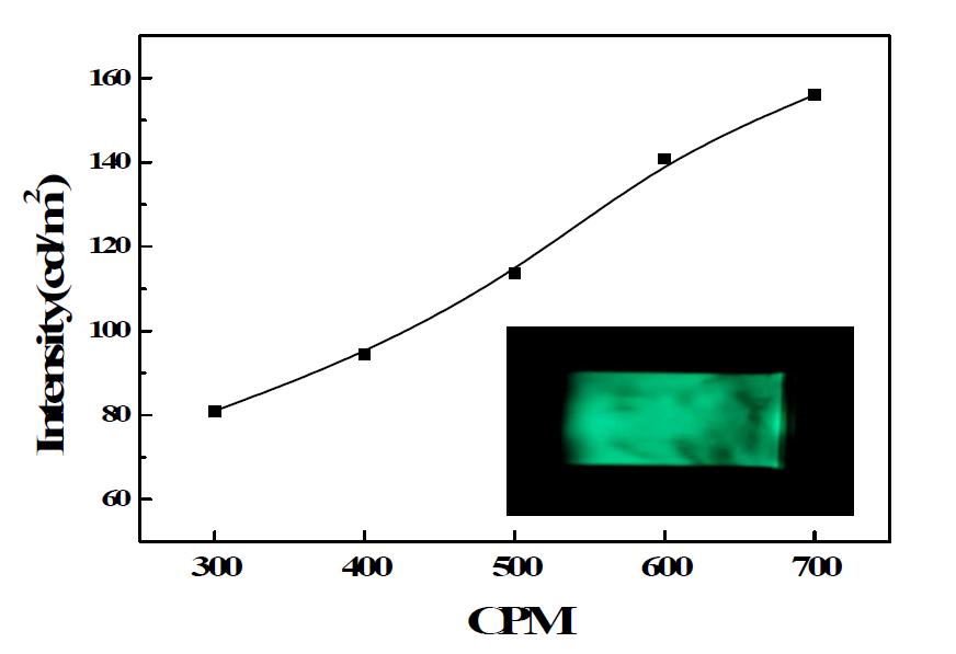 ML intensity(cd/m2) of the [ZnS:(Cu, Al)+PDMS] stretchable emission film