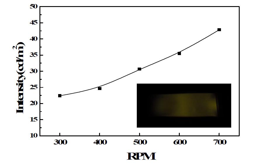 ML intensity(cd/m2) of the [ZnS:(Mn, Cu, Al)+PDMS] tretchable emission film