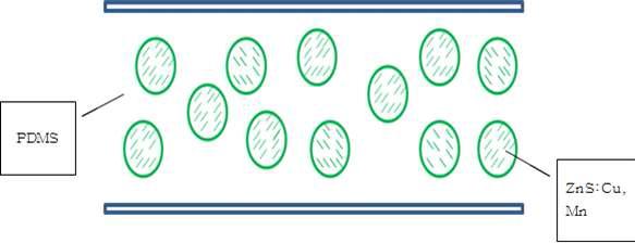 ZnS:Cu + PDMS 기계발광 복합필름의 기본 구조