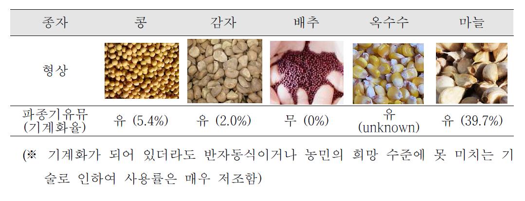 종자의 형상과 파종기 개발 유무