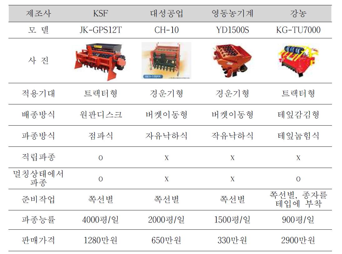 제조사별 마늘파종기의 형식 및 기능