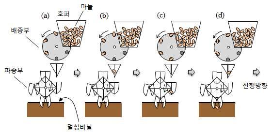 대상 기술의 작동 단계