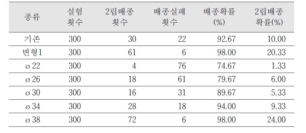 배종컵의 크기에 따른 배종 성능