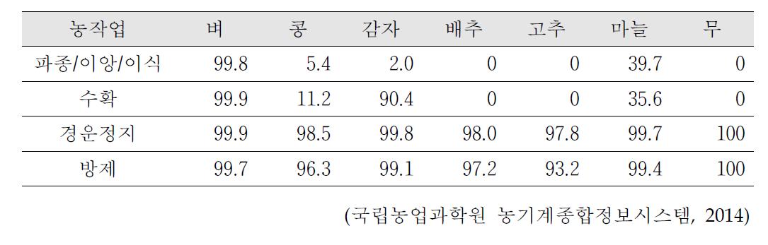 우리나라 농작업 기계화율 (2011년)